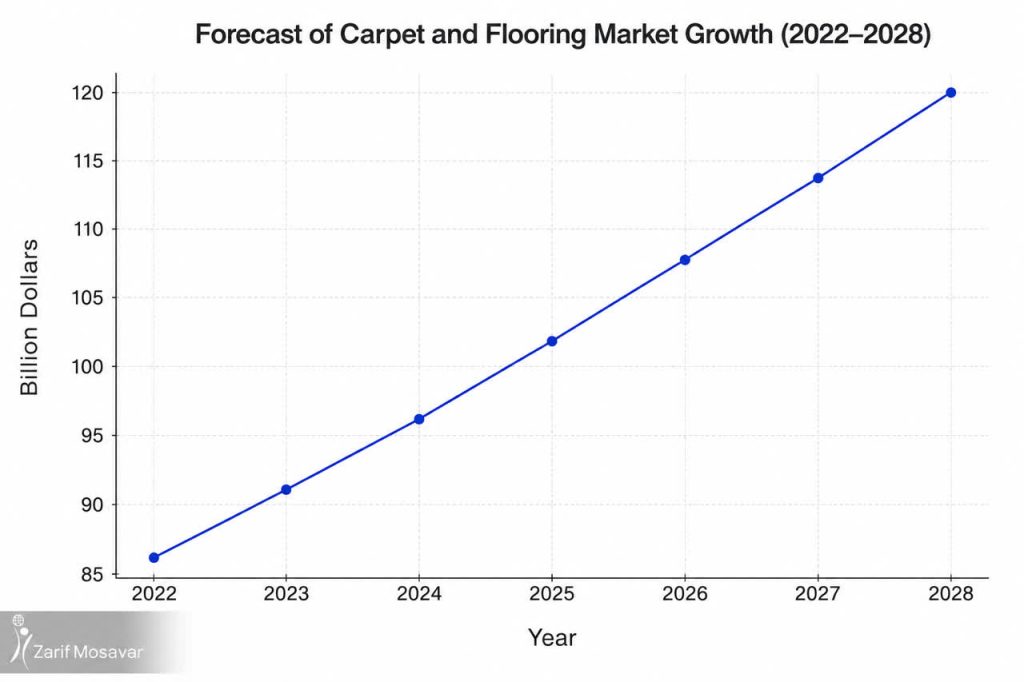 Chart Forecasted growth of the carpet and flooring market 2022–2028 | ZarifCarpets
