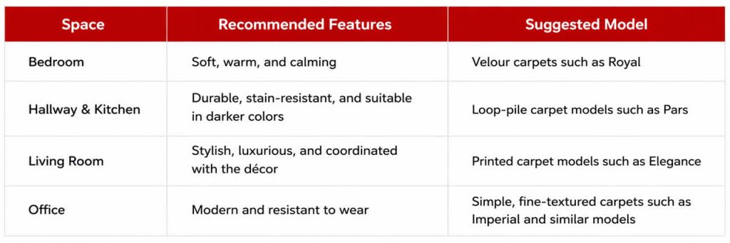 Table Market size of carpet and flooring in different regions of the world in 2022 and forecast up to 2028 | ZarifCarpets